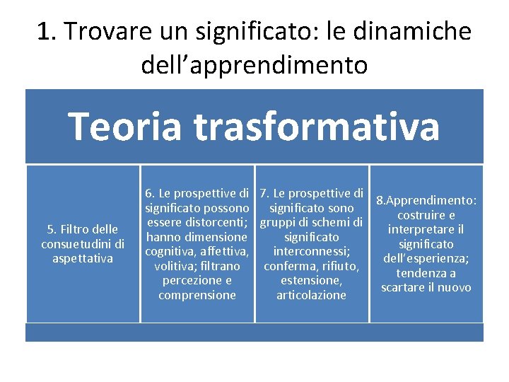 1. Trovare un significato: le dinamiche dell’apprendimento Teoria trasformativa 5. Filtro delle consuetudini di