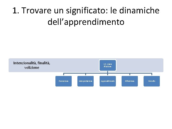 1. Trovare un significato: le dinamiche dell’apprendimento Intenzionalità, finalità, volizione 13. Linea d’azione Percezione