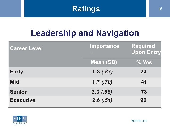 Ratings 15 Leadership and Navigation ©SHRM 2016 