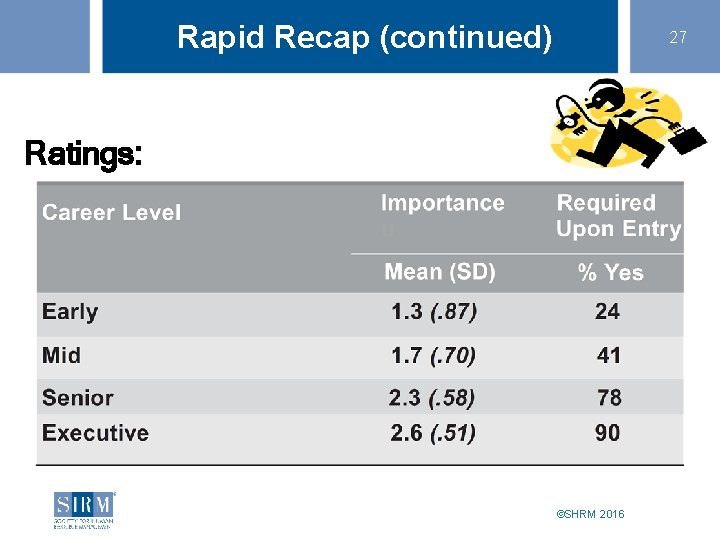 Rapid Recap (continued) 27 Ratings: ©SHRM 2016 