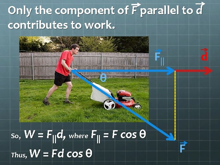 Only the component of F parallel to d contributes to work. F|| d θ