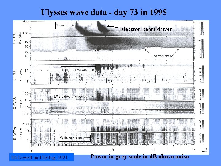 Ulysses wave data - day 73 in 1995 Electron beam driven Mc. Dowell and