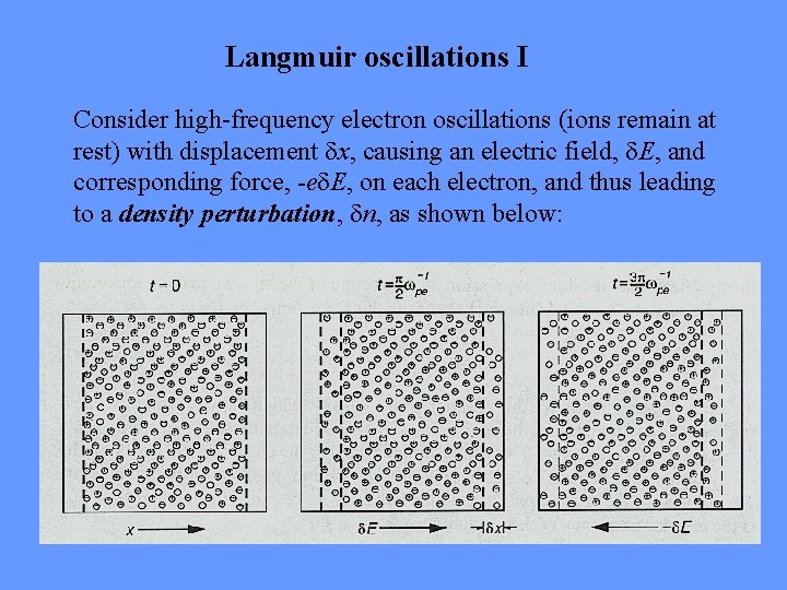 Langmuir oscillations I Consider high-frequency electron oscillations (ions remain at rest) with displacement x,