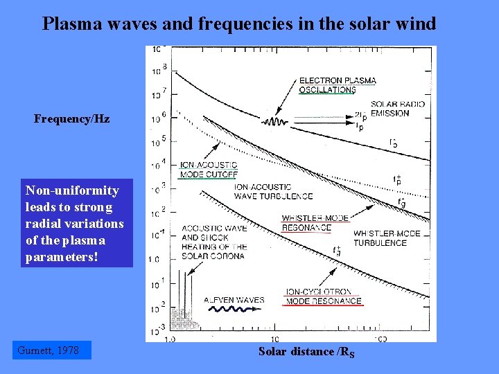 Plasma waves and frequencies in the solar wind Frequency/Hz Non-uniformity leads to strong radial