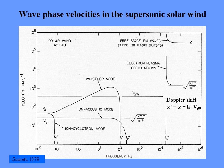 Wave phase velocities in the supersonic solar wind Doppler shift: ' = + k