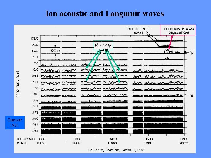 Ion acoustic and Langmuir waves Gurnett , 1991 
