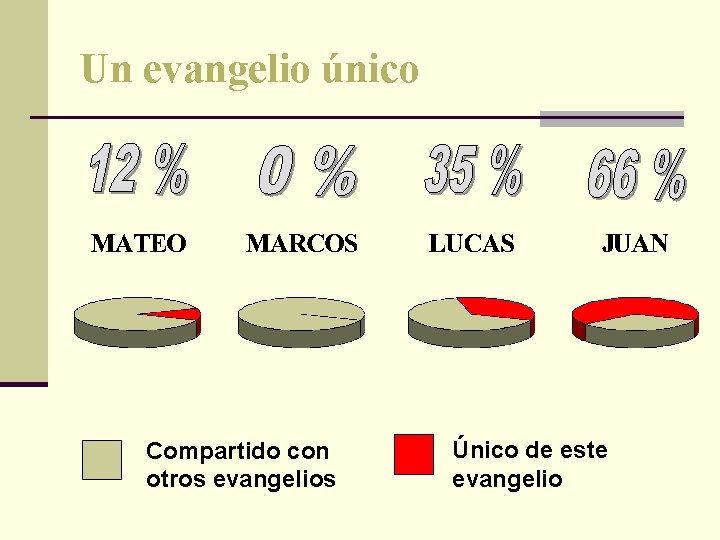 Un evangelio único Compartido con otros evangelios Único de este evangelio 