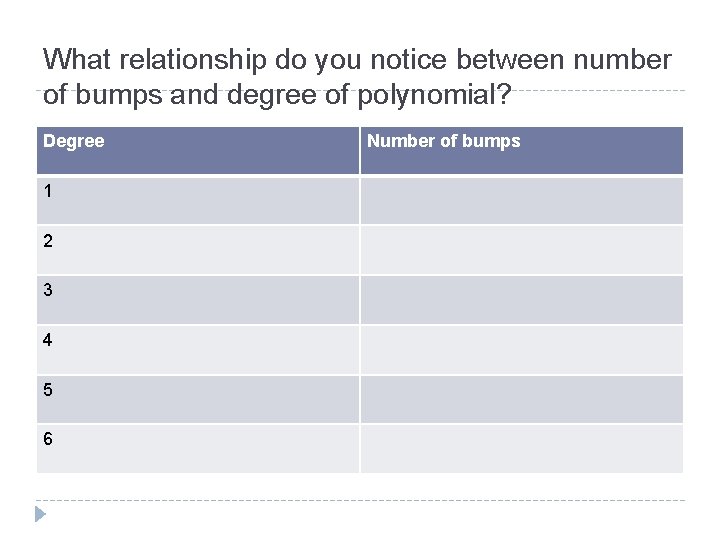 What relationship do you notice between number of bumps and degree of polynomial? Degree