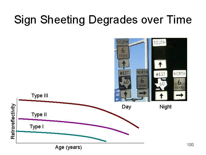 Sign Sheeting Degrades over Time Retroreflectivity Type III Day Night Type II Type I