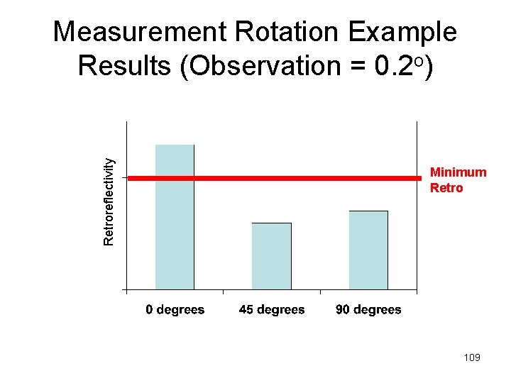 Retroreflectivity Measurement Rotation Example Results (Observation = 0. 2 o) Minimum Retro 109 