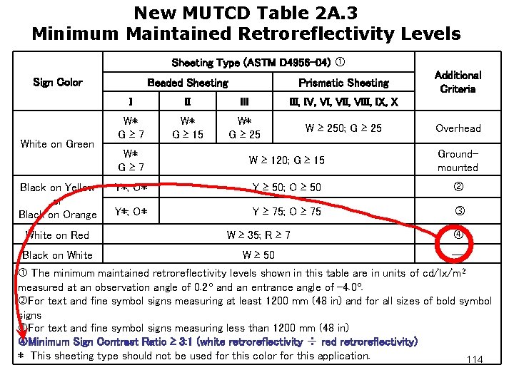 New MUTCD Table 2 A. 3 Minimum Maintained Retroreflectivity Levels Sheeting Type (ASTM D