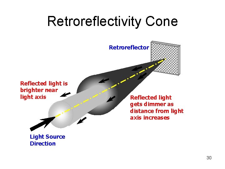 Retroreflectivity Cone Retroreflector Reflected light is brighter near light axis Reflected light gets dimmer