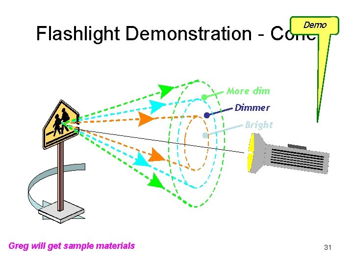 Demo Flashlight Demonstration - Cone More dim Dimmer Bright Greg will get sample materials