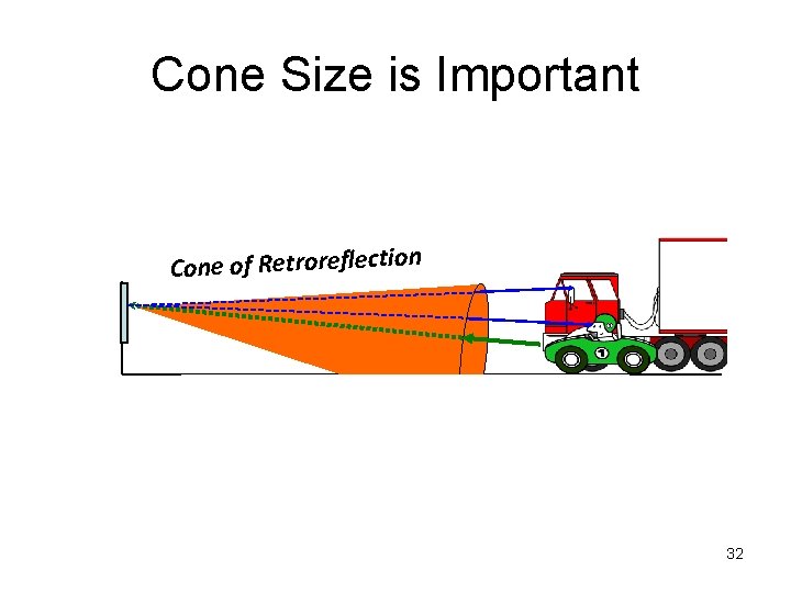 Cone Size is Important Cone of Retroreflection 32 Cone Size is Important Cone of Retroreflection 32