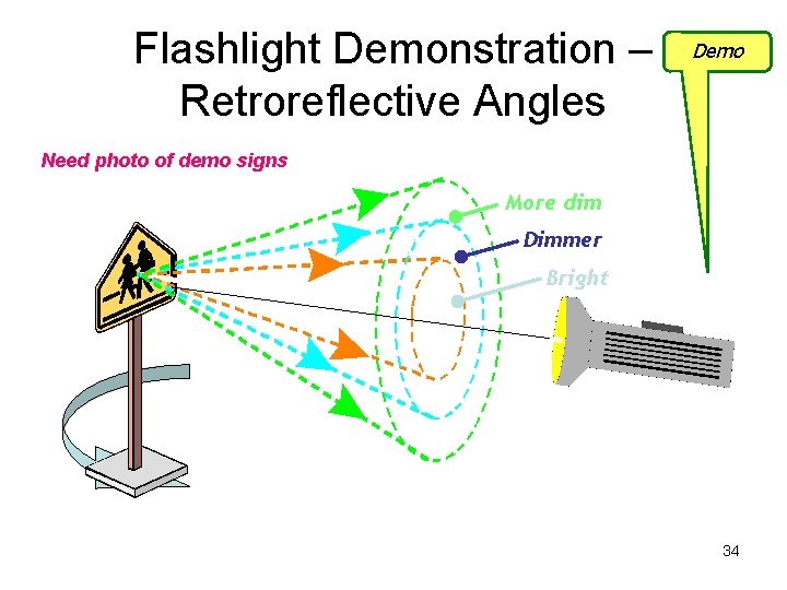 Flashlight Demonstration – Retroreflective Angles Demo Need photo of demo signs More dim Dimmer