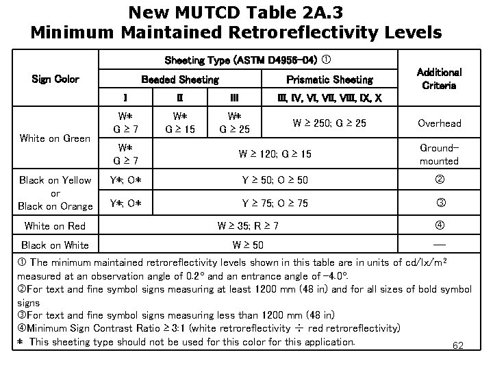 New MUTCD Table 2 A. 3 Minimum Maintained Retroreflectivity Levels Sheeting Type (ASTM D