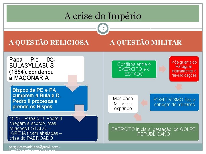 A crise do Império 12 A QUESTÃO RELIGIOSA Papa Pio IX: BULASYLLABUS (1864): condenou