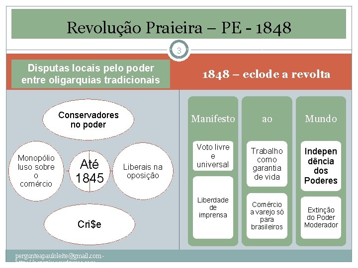 Revolução Praieira – PE - 1848 3 Disputas locais pelo poder entre oligarquias tradicionais