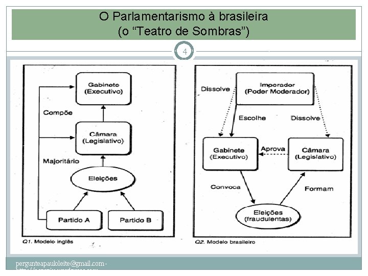 O Parlamentarismo à brasileira (o “Teatro de Sombras”) 4 pergunteapauloleite@gmail. com http: //ospyciu. wordpress.