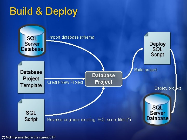 Build & Deploy SQL Server Database Project Template SQL Script Import database schema Deploy