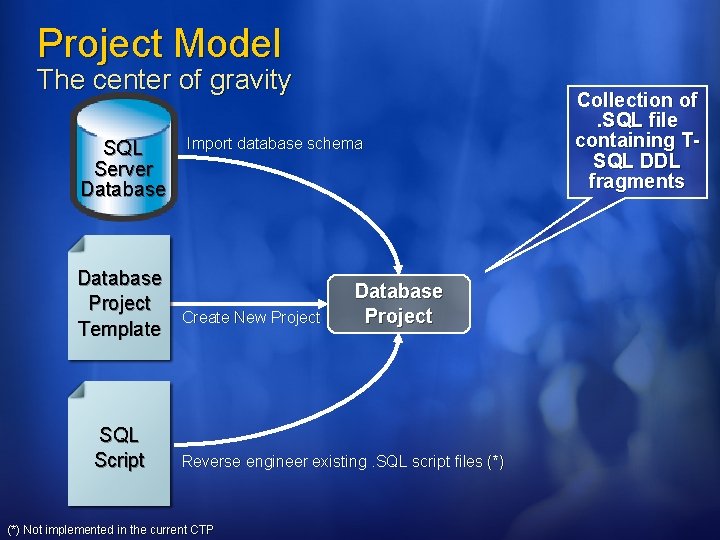 Project Model The center of gravity SQL Server Database Project Template SQL Script Import