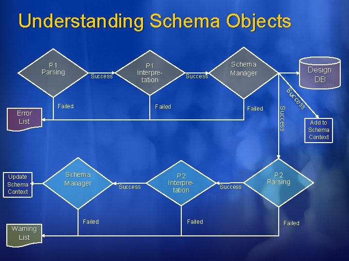 Understanding Schema Objects P 1 Parsing Update Schema Context Warning List Failed Success Schema