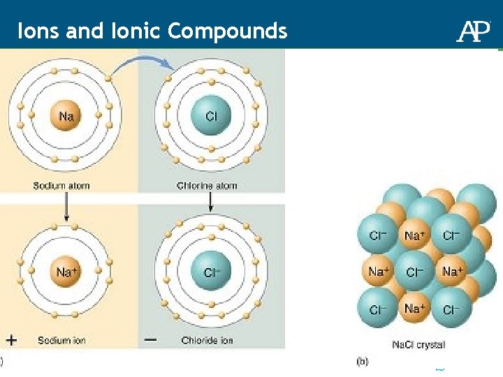 Ions and Ionic Compounds 