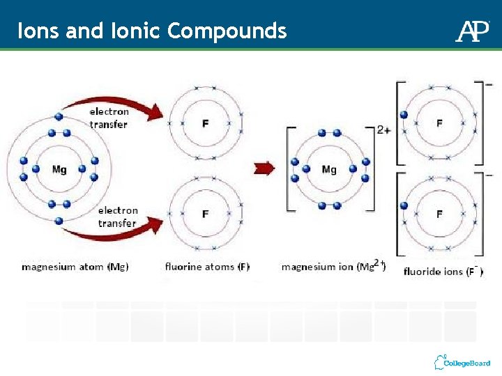 Ions and Ionic Compounds 