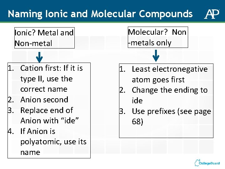 Naming Ionic and Molecular Compounds Ionic? Metal and Non-metal 1. Cation first: If it