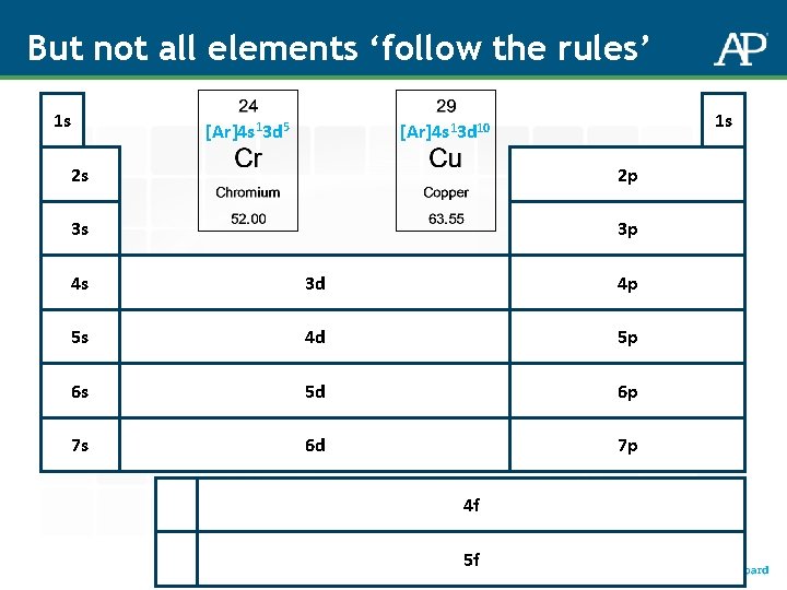 But not all elements ‘follow the rules’ 1 s [Ar]4 s 13 d 5