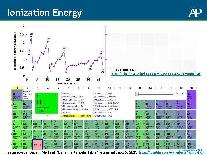 Ionization Energy Image source: http: //chemistry. beloit. edu/stars/images/IEexpand. gif Image source: Dayah, Michael. “Dynamic
