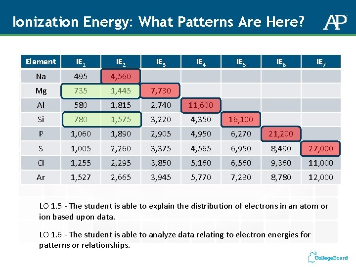 Ionization Energy: What Patterns Are Here? Element IE 1 IE 2 IE 3 IE
