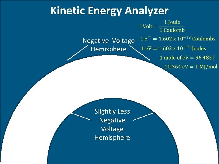 Kinetic Energy Analyzer Negative Voltage Hemisphere Slightly Less Negative Voltage Hemisphere 