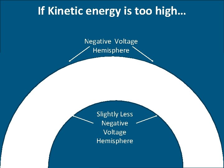 If Kinetic energy is too high… Negative Voltage Hemisphere Slightly Less Positive Negative Voltage