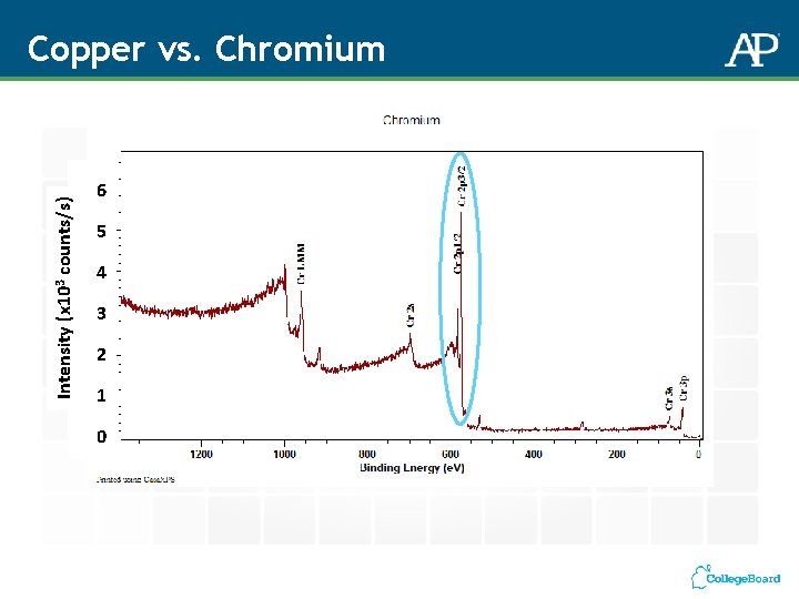 Intensity (x 103 counts/s) Copper vs. Chromium 6 5 4 3 2 1 0