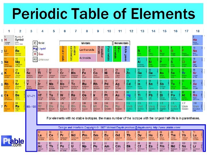 Periodic Table [Enter Presentation Title in Header and Footer] 6 