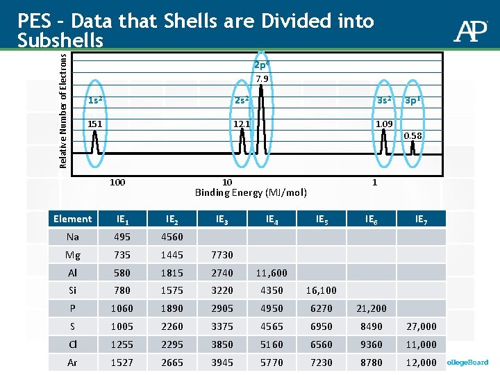 Relative Number of Electrons PES – Data that Shells are Divided into Subshells 2