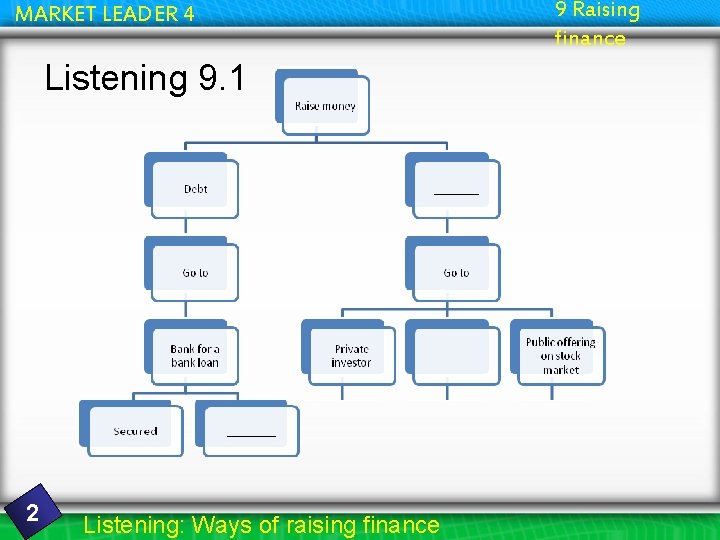 MARKET LEADER 4 Listening 9. 1 2 Listening: Ways of raising finance 9 Raising