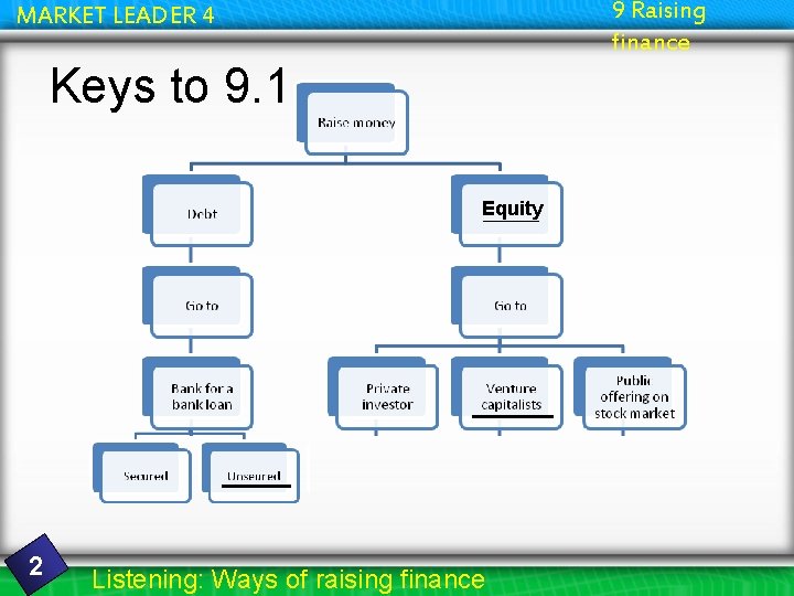 9 Raising finance MARKET LEADER 4 Keys to 9. 1 Equity 2 Listening: Ways