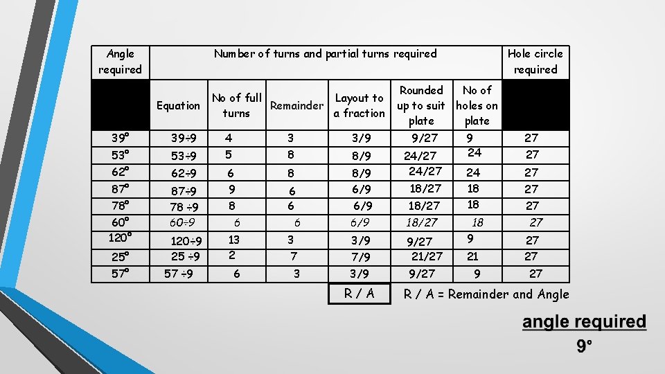 Angle required Number of turns and partial turns required No of full Layout to