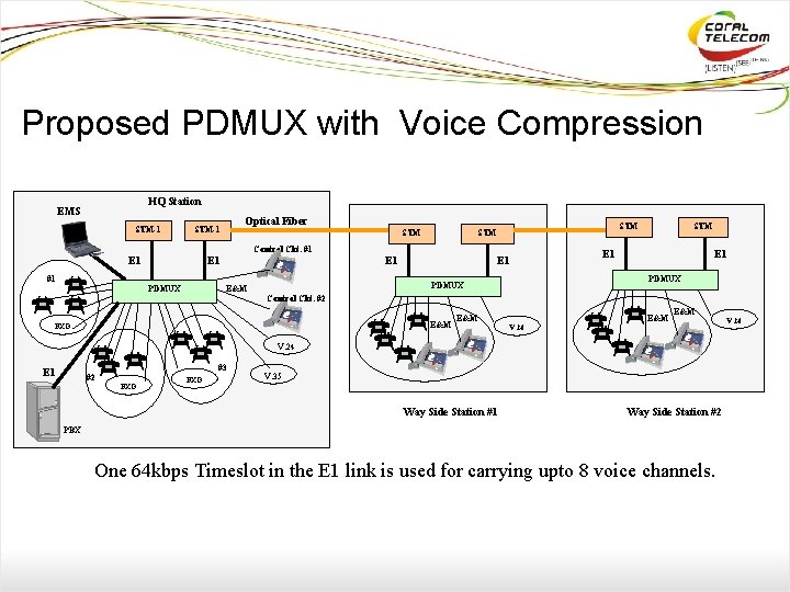 Proposed PDMUX with Voice Compression HQ Station EMS STM-1 Optical Fiber STM-1 STM STM