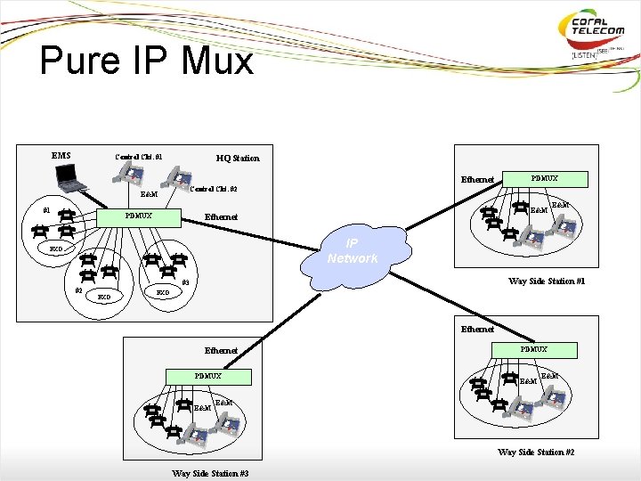 Pure IP Mux EMS Control Ckt. #1 HQ Station Ethernet E&M #1 PDMUX Control