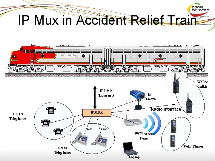 IP Mux in Accident Relief Train Walkie Talkie IP Link (Ethernet) IP Camera Radio