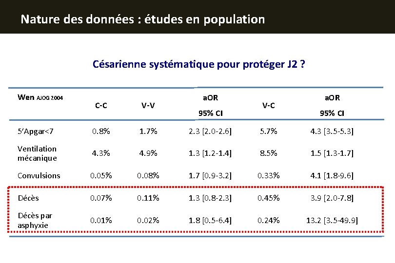 Nature des données : études en population Césarienne systématique pour protéger J 2 ?