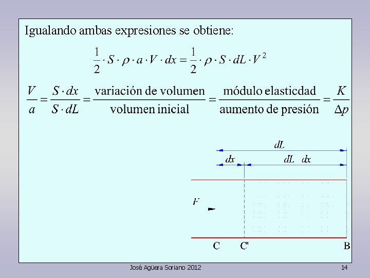 Igualando ambas expresiones se obtiene: José Agüera Soriano 2012 14 