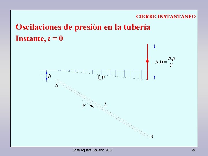 CIERRE INSTANTÁNEO Oscilaciones de presión en la tubería Instante, t = 0 José Agüera