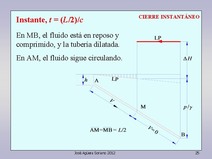 Instante, t = (L/2)/c CIERRE INSTANTÁNEO En MB, el fluido está en reposo y
