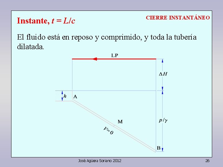 CIERRE INSTANTÁNEO Instante, t = L/c El fluido está en reposo y comprimido, y