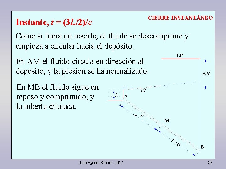 Instante, t = (3 L/2)/c CIERRE INSTANTÁNEO Como si fuera un resorte, el fluido