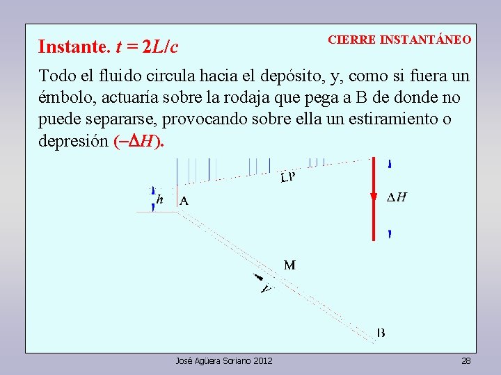 Instante. t = 2 L/c CIERRE INSTANTÁNEO Todo el fluido circula hacia el depósito,